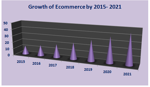 ecommerce growth